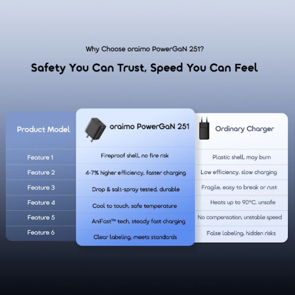 oraimo Pengisi Daya Adaptor Dinding Portabel PowerGan 251 OCW-5251 Pengisian Cepat 25W Fast Charging PD3.0 QC3.0 Compact Portable Anifast Cable