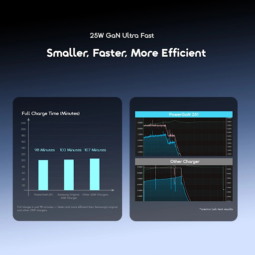 oraimo Pengisi Daya Adaptor Dinding Portabel PowerGan 251 OCW-5251 Pengisian Cepat 25W Fast Charging PD3.0 QC3.0 Compact Portable Anifast Cable - Gambar 6